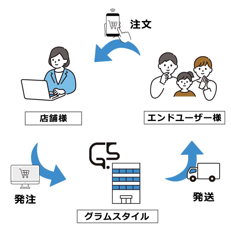 お取引フロー